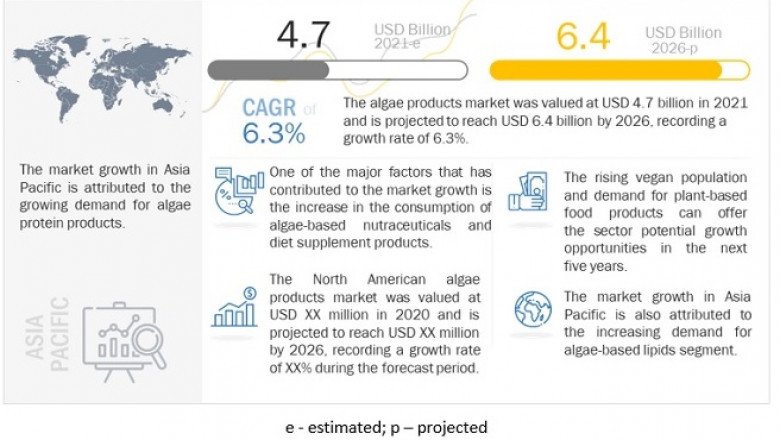 Algae Products Market is Expected to Grow $6.4 billion by 2026