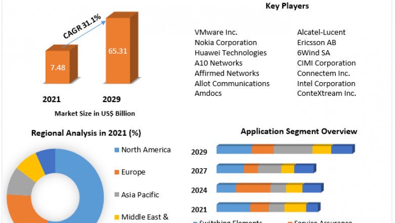 Global Network Function Virtualization Market Size, Share, Trend, Forecast, & Industry Analysis 2027
