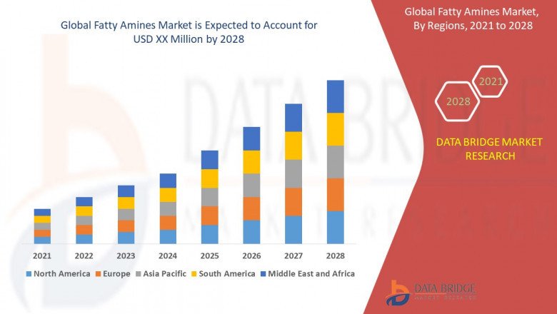 Growing Popularity of Exclusive Report of Fatty Amines Market.