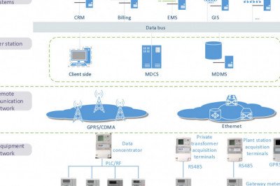 Here is What You Need To Know About Working of Advanced Metering Infrastructure