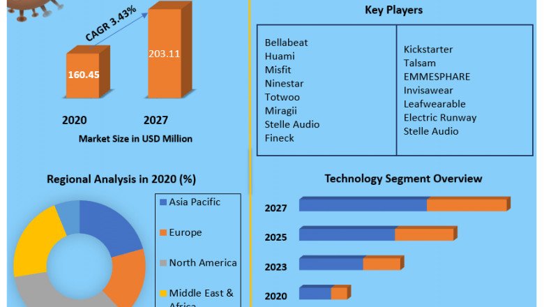 Smart Necklace Market Size, Share, Trend, Forecast, & Industry Analysis 2027