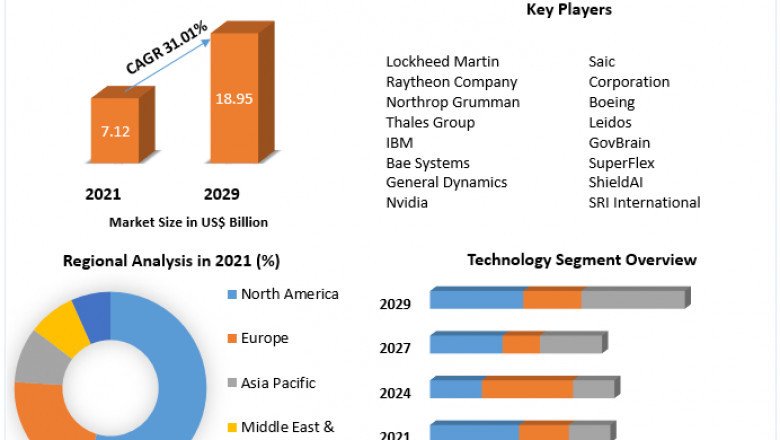 Artificial Intelligence in Military Market Global Demand, Sales, Consumption and Forecasts to forecast 2027