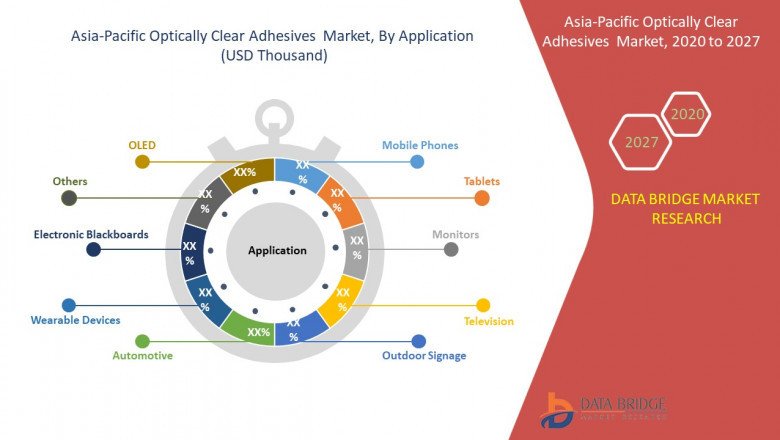 Asia-Pacific optically clear adhesive Market Demand, Business Strategies, Future Analysis