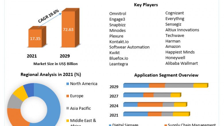 Global Internet of Things (IoT) in Retail Market