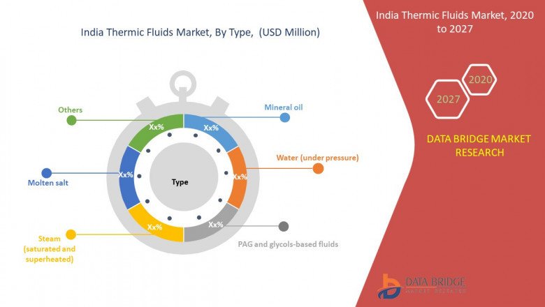 In-depth Research on India Thermic Fluids Market Current Scenario, Trends, Efficiencies Forecast.