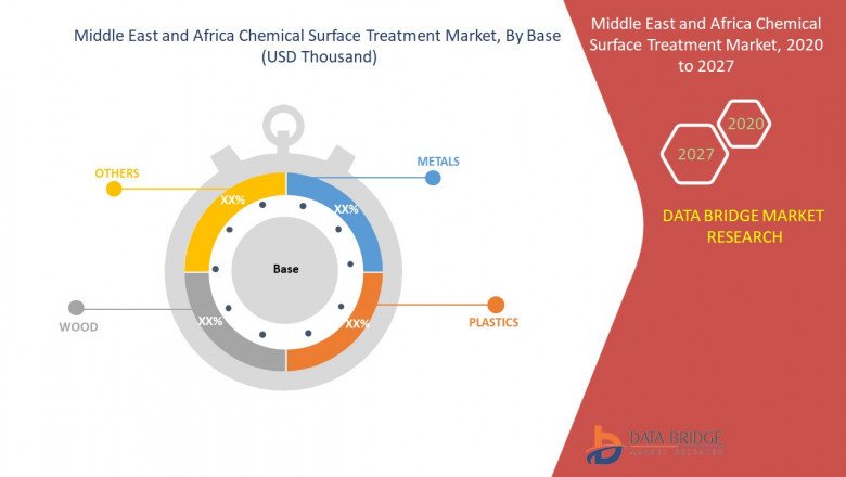 Middle East & Africa Chemical Surface Treatment Market is growing at a CAGR of 5.8% in the forecast period of 2020 to 2027
