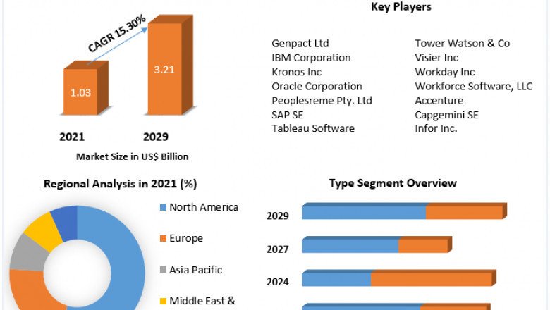 Workforce Analytics Market Global Demand, Sales, Consumption and Forecasts to forecast 2027