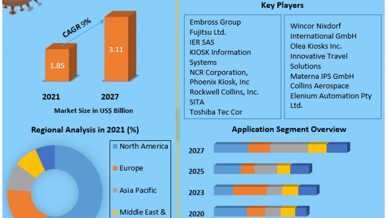 Airport Kiosk Market Global Demand, Sales, Consumption and Forecasts to forecast 2027