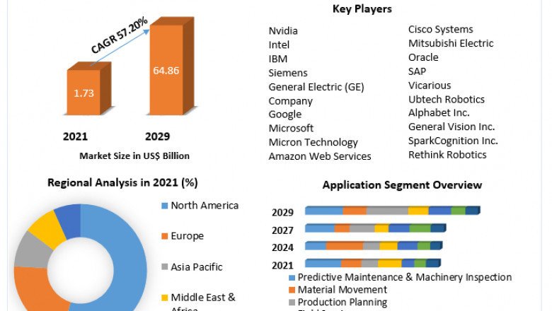 Artificial Intelligence (AI) in Manufacturing Market Growth, Trends, Size, Share, Industry Demand, Global Analysis