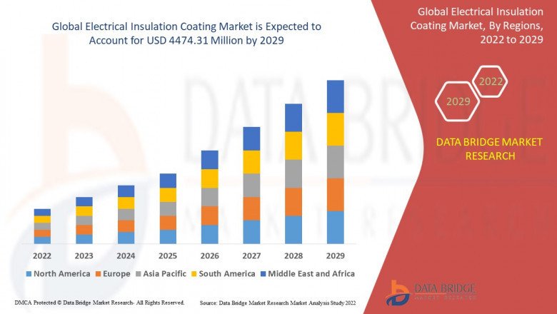 Electrical Insulation Coating Market Research by Size, Share, Trends, Business Opportunities and Top Manufacture and Forecast by 2029