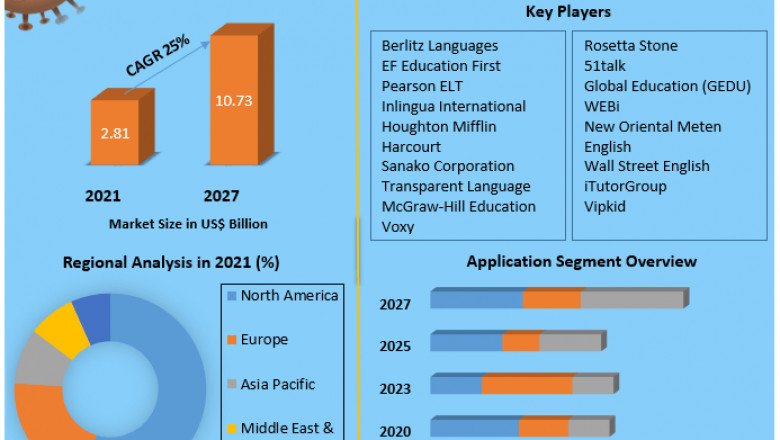 English Proficiency Test Market Size Study, By Type, Application and Regional Forecasts 2027