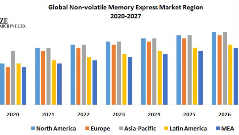 Global Nonvolatile Memory Express (NVMe) Market Size, Share, Trend, Forecast, & Industry Analysis 2027