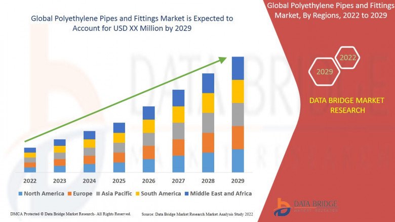 Polyethylene Pipes and Fittings Market Overview, Share, Trend, Segmentation and Industry Forecast to 2029