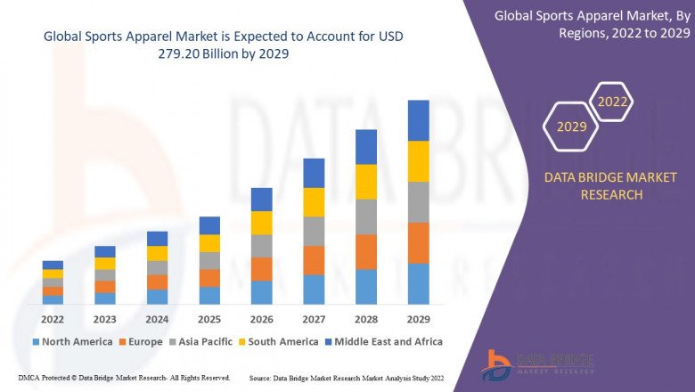 Sports apparel Market is Expected USD 279.20 billion by 2029