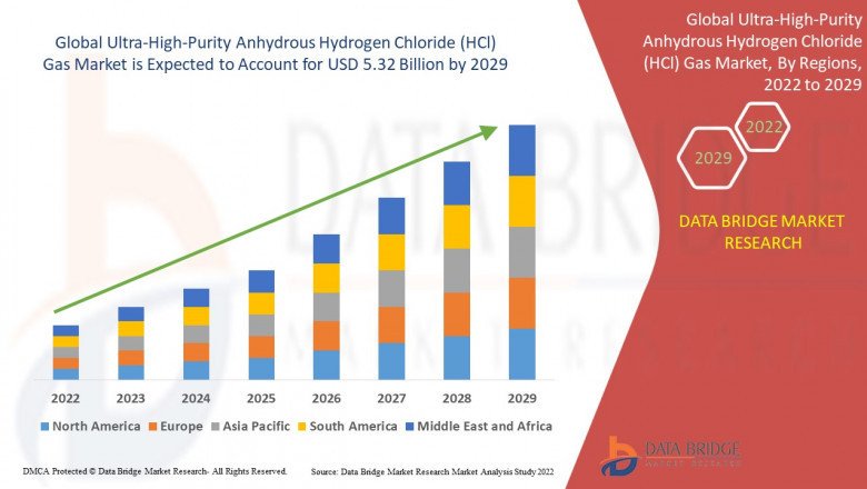Ultra-High Purity Anhydrous Hydrogen Chloride (Hcl) Gas Market Opportunities 2022-2029 With Industry Size, Competitor Analysis