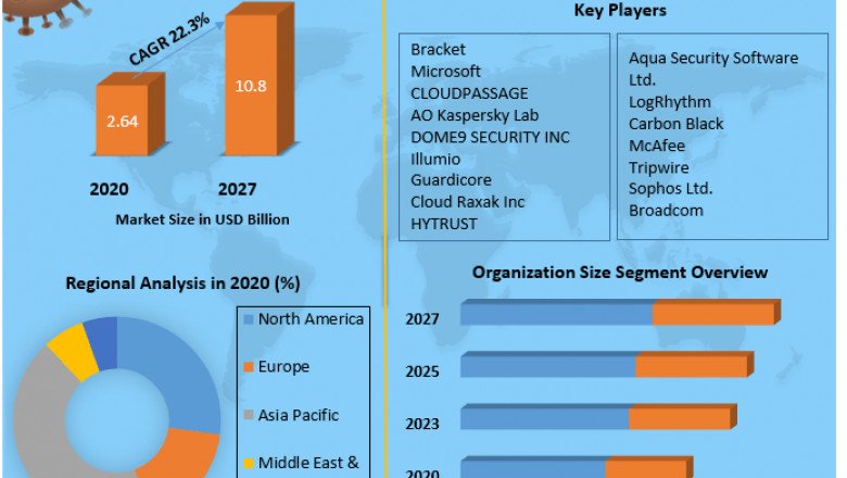 Cloud Workload Protection Market Size, Share, Trend, Forecast, & Industry Analysis 2027