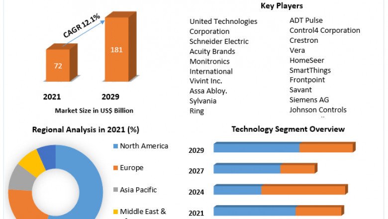 IoT Home Automation Market Growth, Trends, Size, Share, Industry Demand, Global Analysis