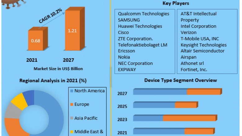 LTE & 5G Broadcast Market Size, Share, Growth, Demand, Revenue, Major Players, and Future Outlook