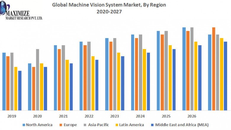 Machine Vision System Market Size Study, By Type, Application and Regional Forecasts 2027