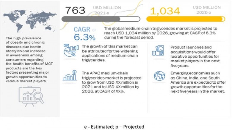 Medium-Chain Triglycerides Market is Expected to Grow $1034 million by 2026