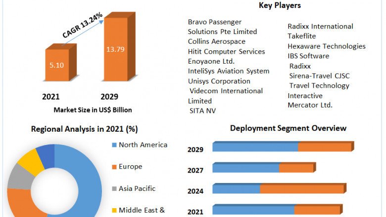 Passenger Service System Market Growth, Trends, Size, Share, Industry Demand, Global Analysis