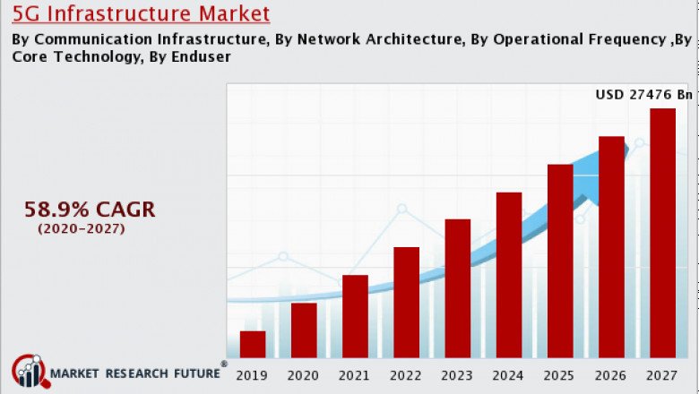5G Infrastructure Market Competitive Analysis, Segmentation and Opportunity Assessment; 2027
