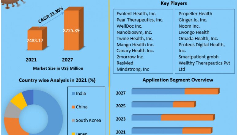 Asia Pacific Digital Therapeutics Market Growth, Trends, Size, Share, Industry Demand, Global Analysis