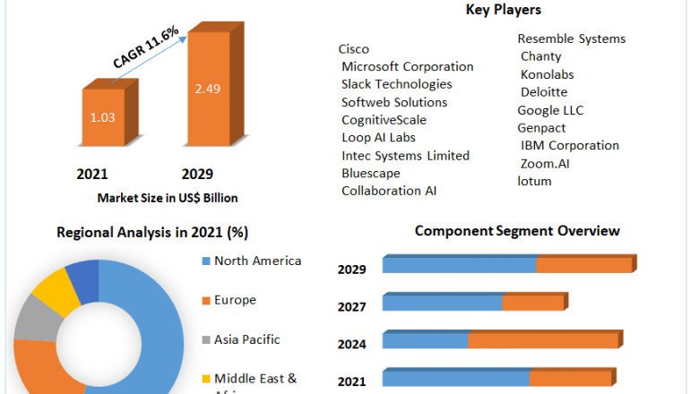 Cognitive Collaboration Market Size Study, By Type, Application and Regional Forecasts 2027