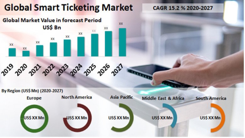 Global Smart Ticketing Market Size Study, By Type, Application and Regional Forecasts 2027