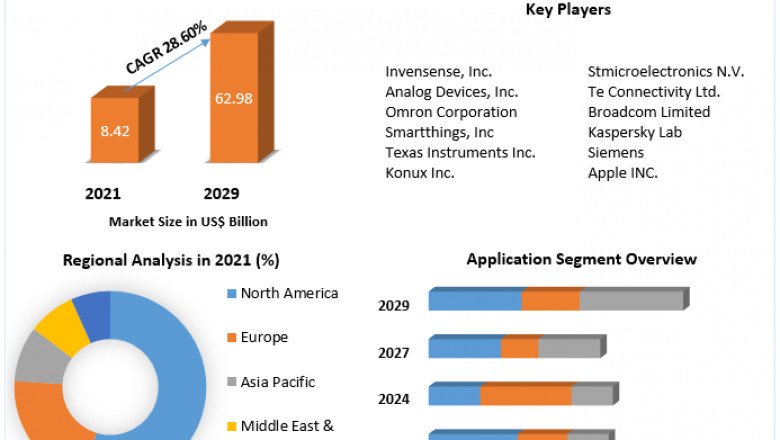 IoT Sensors Market Growth Status Forecast To 2029