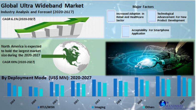 Ultra Wideband Market Size, Share, Trends, Analysis, Competition, Growth Rate, and Forecast 2027