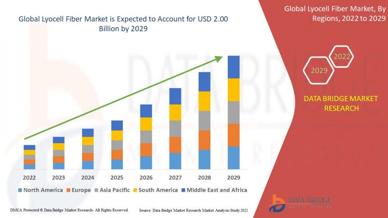 Lyocell Fiber Market: Global Market Size, Analysis, Share, Research, Business Growth and Forecast 2029