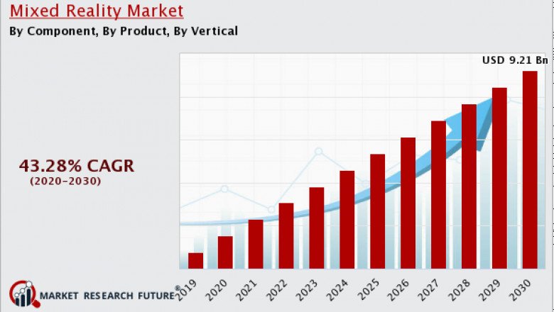 Mixed Reality Market Anticipated to Grow at a Significant Pace by 2030