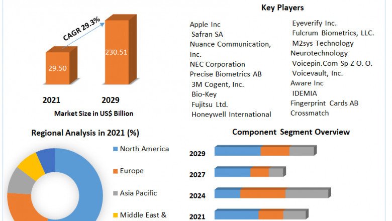 Mobile Biometric Market Global Demand, Sales, Consumption and Forecasts to forecast 2027