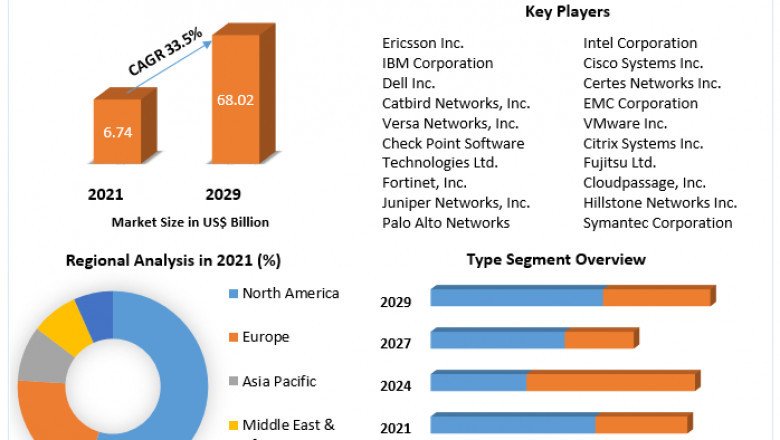 Software Defined Security Market Size, Share, Trends, Analysis, Competition, Growth Rate, and Forecast 2027