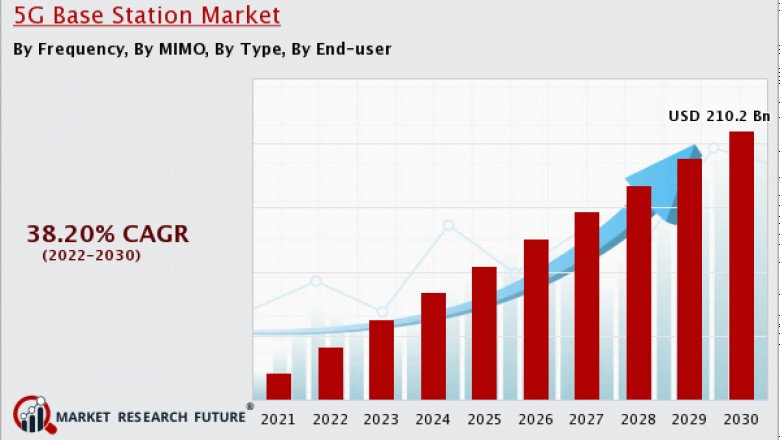5G Base Station Market - Detailed Analysis of Current Industry Figures with Forecasts Growth By 2030