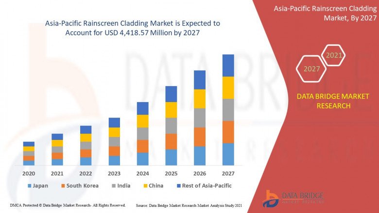 Asia Pacific Rainscreen Coating Market Size, Growth Opportunities, SWOT Analysis, Global Share, Market Trends, Challenges and Forecast