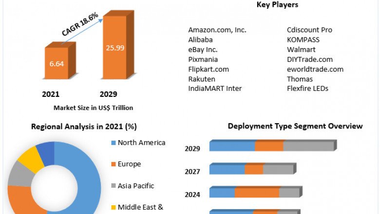 Business-to-Business E-commerce Market Size, Share, Trend, Forecast, & Industry Analysis 2027