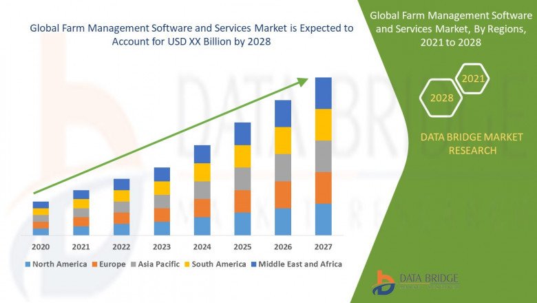 Farm management software and services – Latest Innovations Drivers Dynamics And Strategic Analysis Challenges.