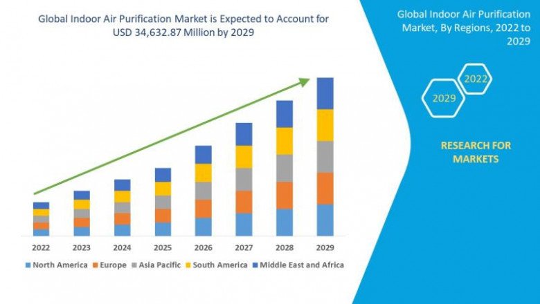 Indoor Air Purification Market is Expected to Reach a Value of USD 34,632.87 Million by 2029