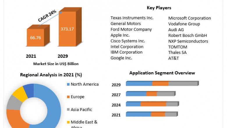 IoT in Automotive Market Size, Share, Trends, Analysis, Competition, Growth Rate, and Forecast 2027