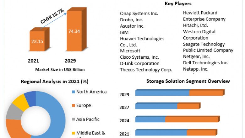 Network Attached Storage Market Size, Share, Trends, Analysis, Competition, Growth Rate, and Forecast 2027