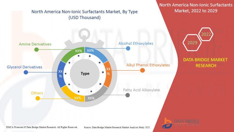 North America Nonionic Surfactants Market is Expected to Grow at a CAGR of 4.1% during the forecast period