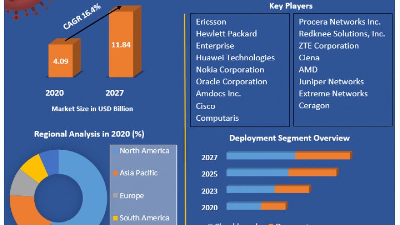 Subscriber Data Management Market Size, Share, Trend, Forecast, & Industry Analysis 2027