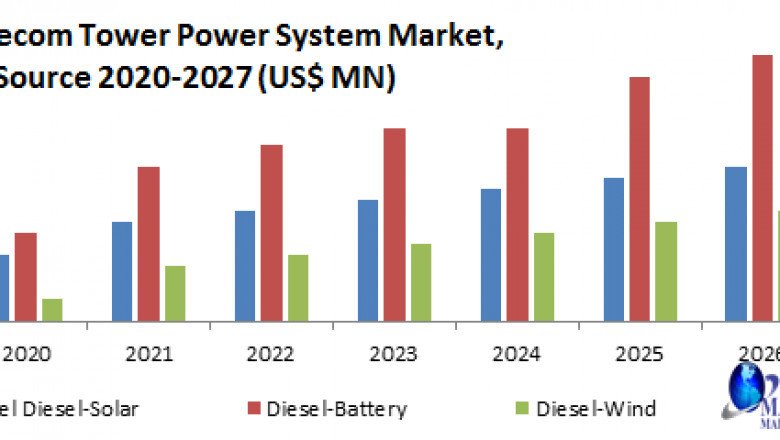 Telecom Power System Market Revenue Growth Regional Share Analysis and Forecast Till 2027