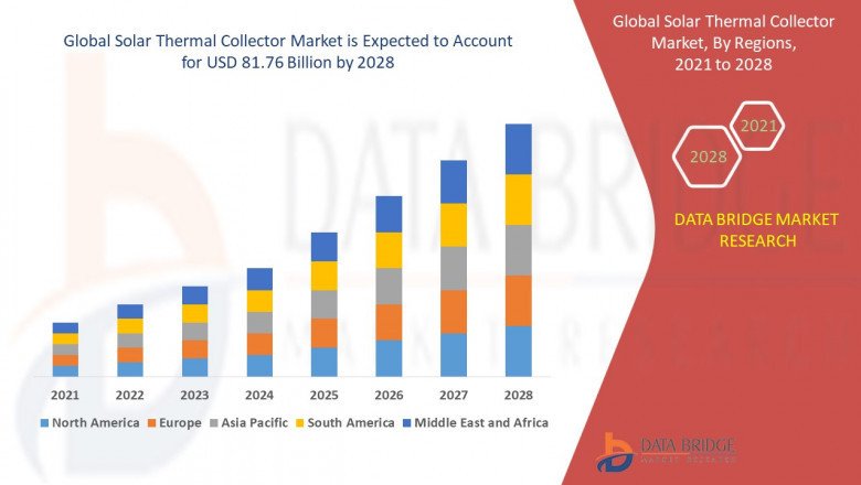 What are the business Opportunities Solar Thermal Collector Market 2023?