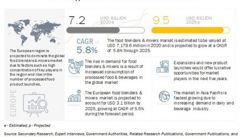 Food Blenders & Mixers Market is Expected to Grow $9.5 billion by 2025