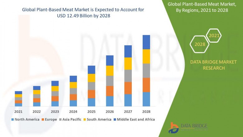 Plant-Based Meat Market Exceed Valuation of CAGR of 14.6% by 2028