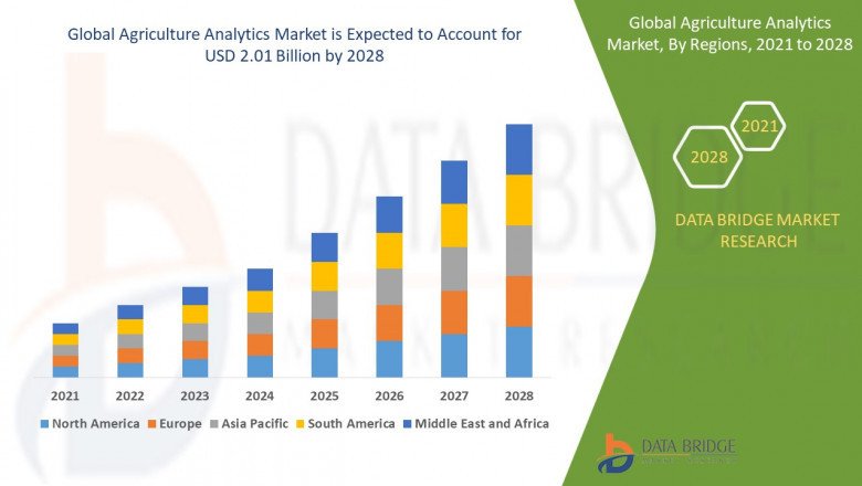 Agriculture Analytics Market is Expected to Rise Exponentially at a Rate of 12.20% in the Forecast Period