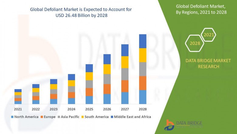 Defoliant Market Growth | Future trends, planned development strategies to 2028
